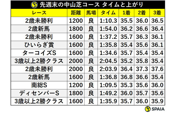 先週末の中山芝コース タイムと上がりⒸSPAIA