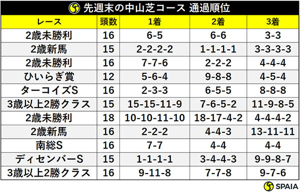 先週末の中山芝コース 通過順位ⒸSPAIA