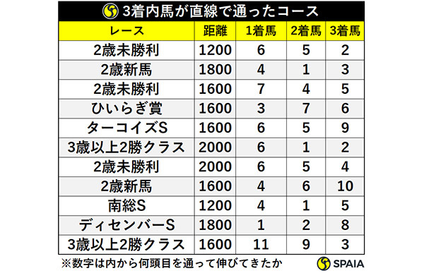 3着内馬が直線で通ったコースⒸSPAIA