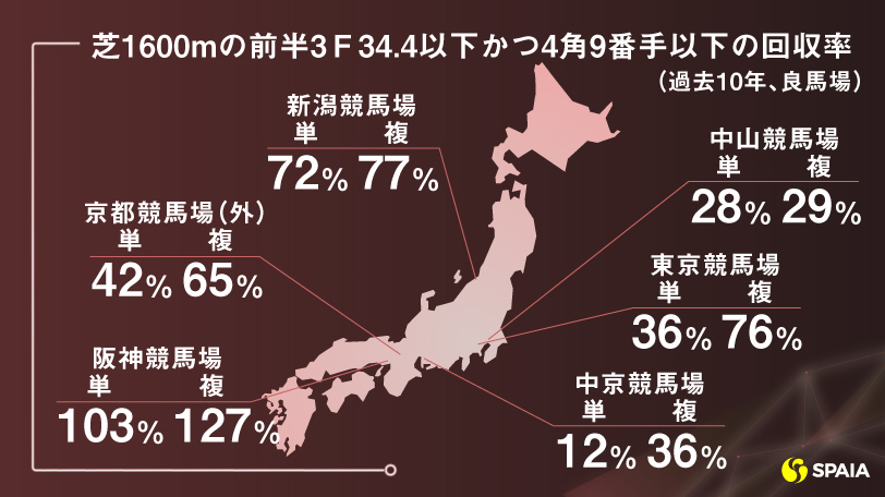 【阪神JF】阪神マイルは差し馬の複回収率127％　本命は前走で豪脚を見せた馬