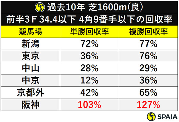 過去10年 芝1600m(良)前半3Ｆ34.4以下4角9番手以下の回収率ⒸSPAIA