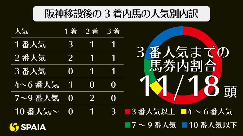 阪神移設後の朝日杯FS3着内馬の人気別成績 インフォグラフィック