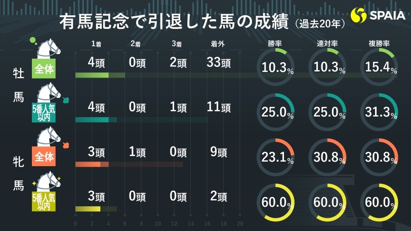【有馬記念】1年を締めくくるのは今年大活躍の牝馬　京大競馬研の本命はラストランの馬