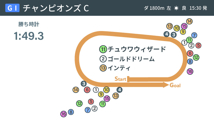 2020年チャンピオンズカップレース展開インフォグラフィックⒸSPAIA