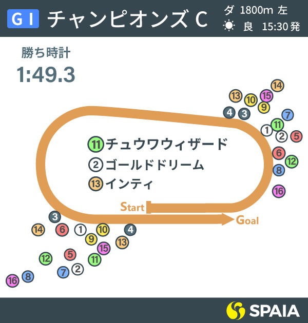 チャンピオンズカップレース展開