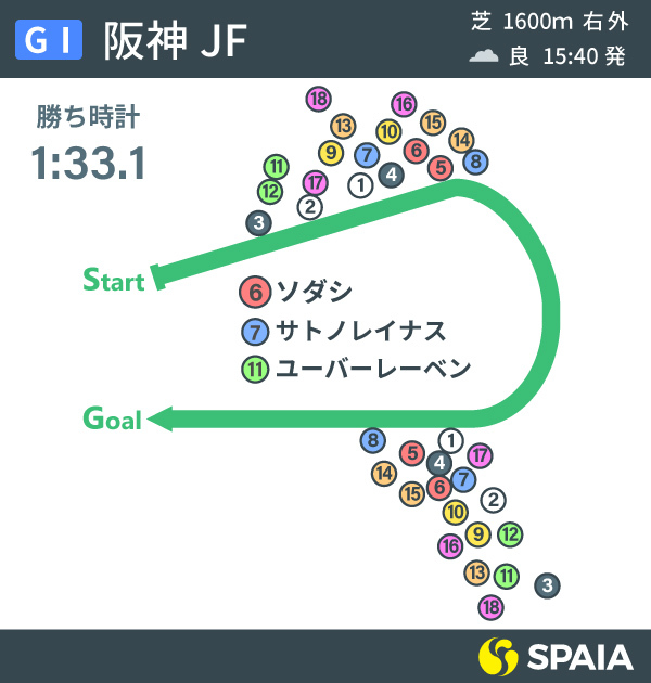 阪神JFのレース展開