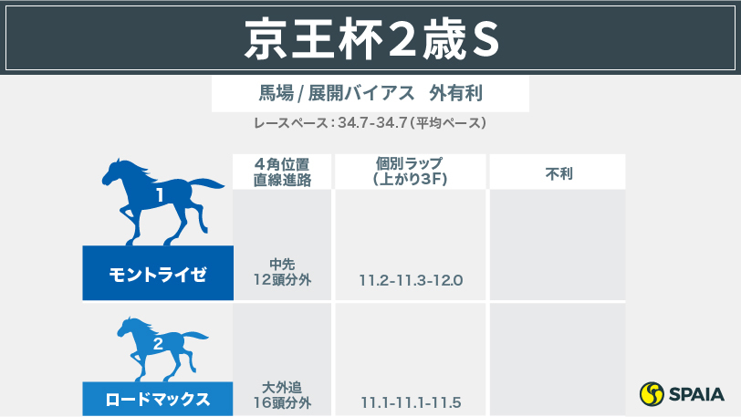 【朝日杯FS】レッドベルオーブは折り合いに課題あり　本命は念願のマイル戦に出走してきた馬