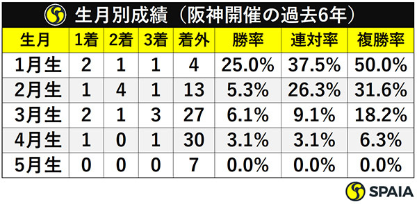 生月別成績（阪神開催の過去6年）ⒸSPAIA