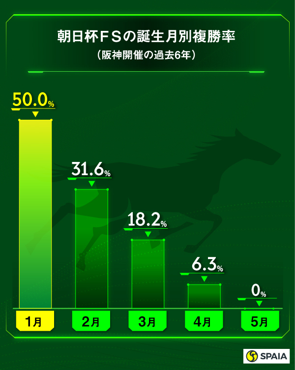 朝日杯FSの誕生月別複勝率ⒸSPAIA