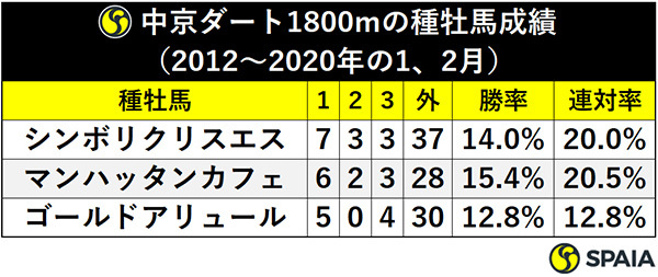 中京ダート1800mの種牡馬成績（2012～2020年の1、2月）ⒸSPAIA