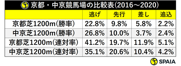 京都・中京競馬場の比較表(2016～2020)ⒸSPAIA