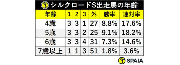 シルクロードS出走馬の年齢ⒸSPAIA
