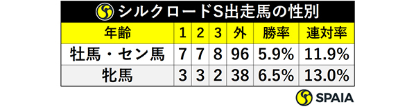 シルクロードS出走馬の性別ⒸSPAIA