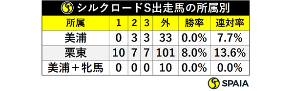 シルクロードS出走馬の所属別ⒸSPAIA