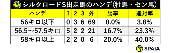 シルクロードS出走馬のハンデ(牡馬・セン馬）ⒸSPAIA