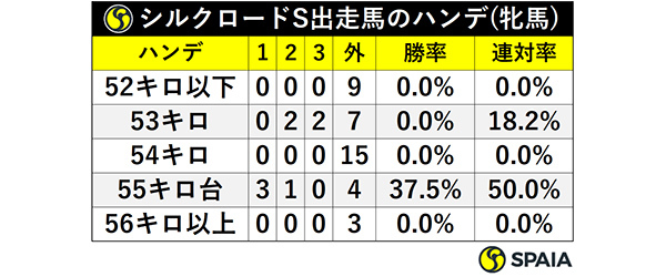 シルクロードS出走馬のハンデ(牝馬）ⒸSPAIA