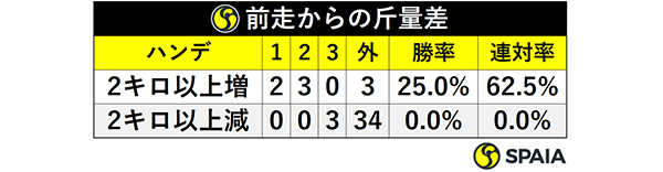 前走からの斤量差ⒸSPAIA