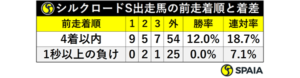 シルクロードS出走馬の前走着順と着差ⒸSPAIA