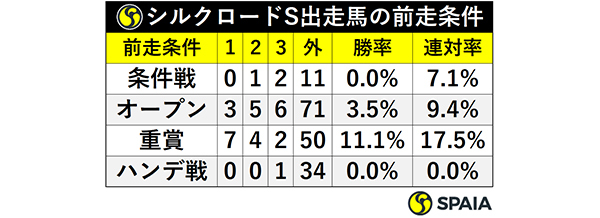 シルクロードS出走馬の前走条件ⒸSPAIA
