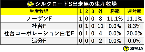 シルクロードS出走馬の生産牧場ⒸSPAIA