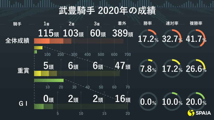 武豊騎手の2020年成績ⒸSPAIA