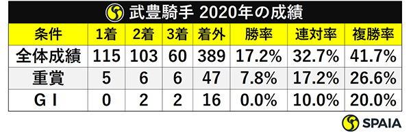 武豊騎手 2020年の成績ⒸSPAIA