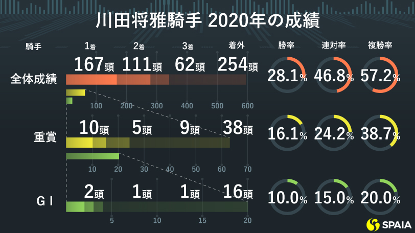 川田騎手の2020年の成績ⒸSPAIA