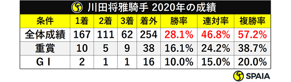 川田将雅騎手 2020年の成績ⒸSPAIA