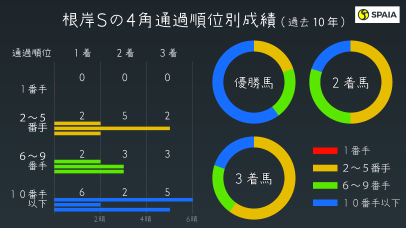 過去10年根岸S 4角通過順位別成績インフォグラフィックⒸSPAIA