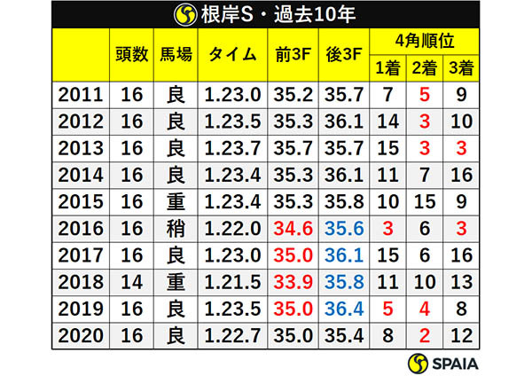 根岸S・過去10年ⒸSPAIA