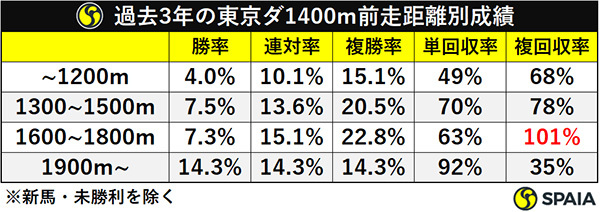 過去3年の東京ダ1400m前走距離別成績ⒸSPAIA