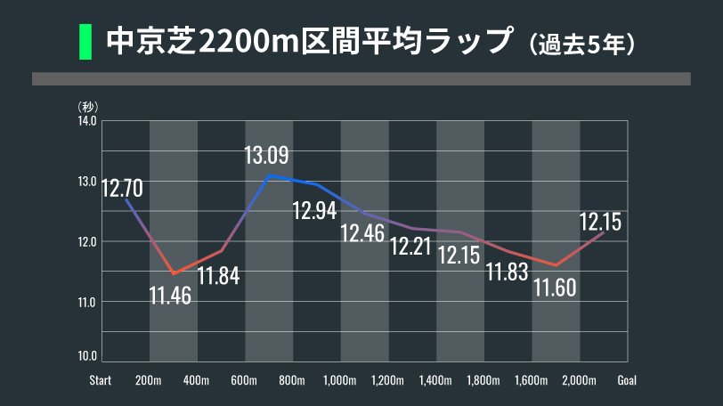 過去5年 中京芝2200m区間平均ラップ インフォグラフィックⒸSPAIA