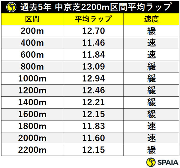 過去5年 中京芝2200m区間平均ラップⒸSPAIA