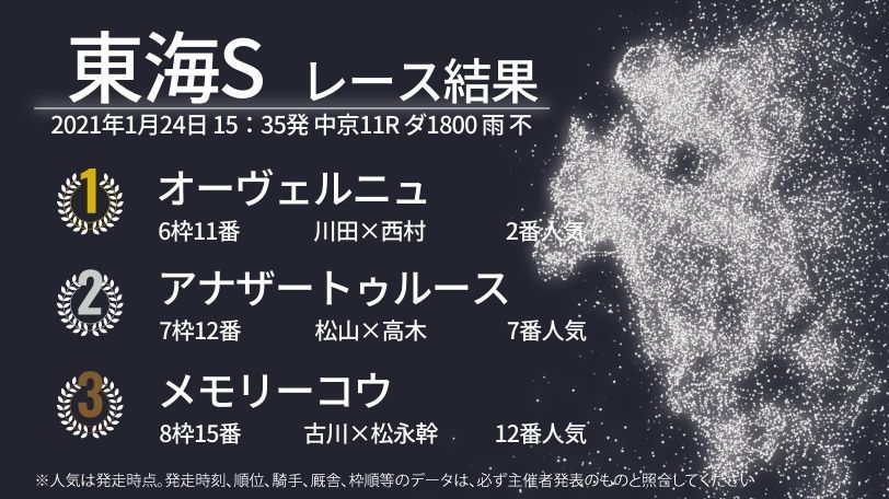 【東海S結果速報】川田騎手騎乗のオーヴェルニュの勝利　2着はアナザートゥルース