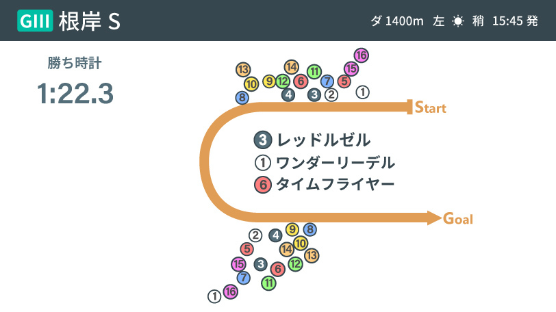 【根岸S】フェブラリーSに直結！ GⅠで狙うのは1、2着馬どちらか、それとも？