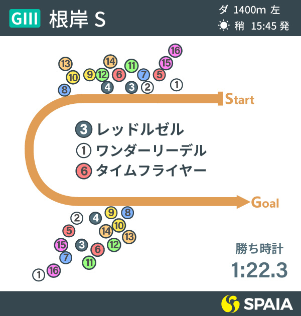 2021年根岸ステークスのレース展開ⒸSPAIA