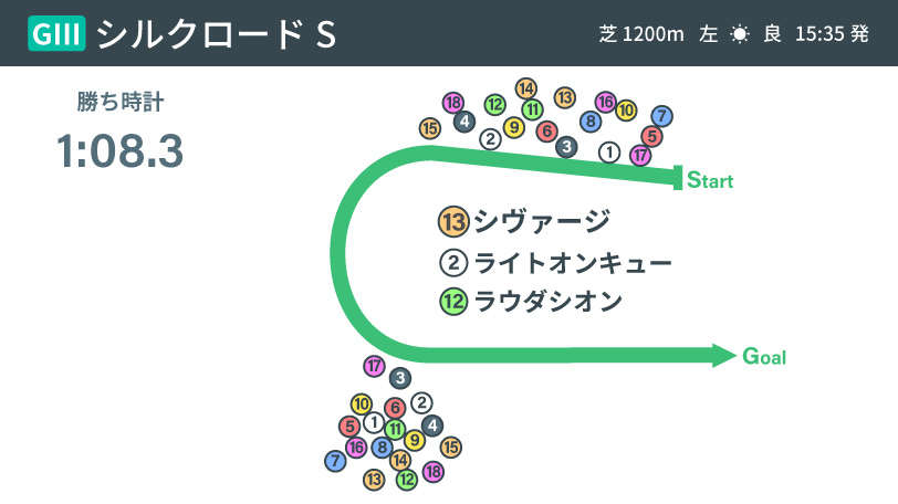 【シルクロードS】善戦マンを脱却したシヴァ―ジ　高松宮記念好走の必須条件とは