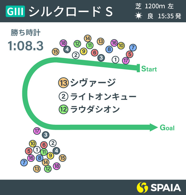 2021年シルクロードステークスのレース展開ⒸSPAIA