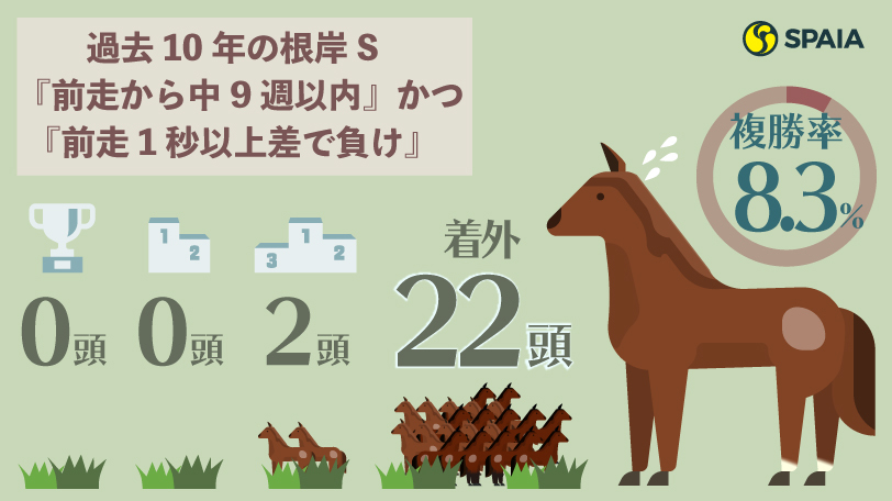 過去10年の根岸S 『前走から中9週以内』かつ『前走1秒以上差で負け』の成績のインフォグラフィックⒸSPAIA