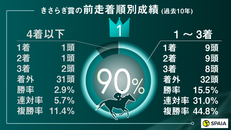 【きさらぎ賞】「前走3着以内」「ノーザンF生産馬」が狙い目　データに合致する伏兵は？