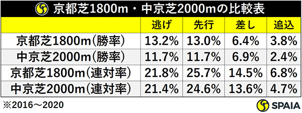 京都芝1800m・中京芝2000mの比較表ⒸSPAIA