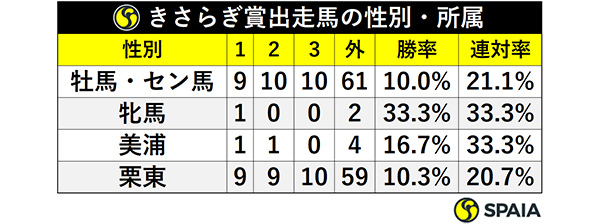 きさらぎ賞出走馬の性別・所属ⒸSPAIA