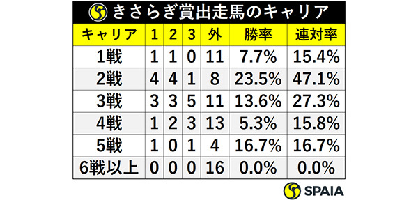 きさらぎ賞出走馬のキャリアⒸSPAIA