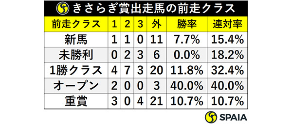 きさらぎ賞出走馬の前走クラスⒸSPAIA