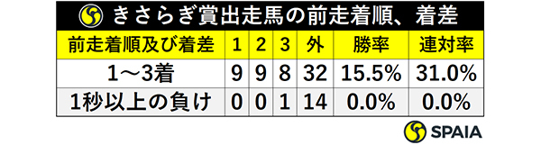 きさらぎ賞出走馬の前走着順、着差ⒸSPAIA