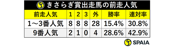 きさらぎ賞出走馬の前走人気ⒸSPAIA