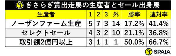 きさらぎ賞出走馬の生産者とセール出身馬ⒸSPAIA