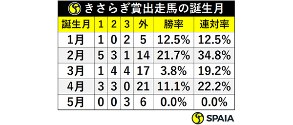 きさらぎ賞出走馬の誕生月ⒸSPAIA