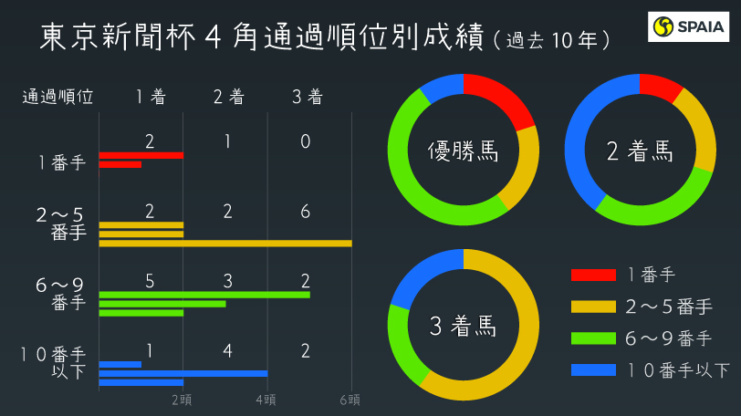 【東京新聞杯】「差し・追込馬」が大活躍　府中変わりで浮上する末脚自慢の馬とは