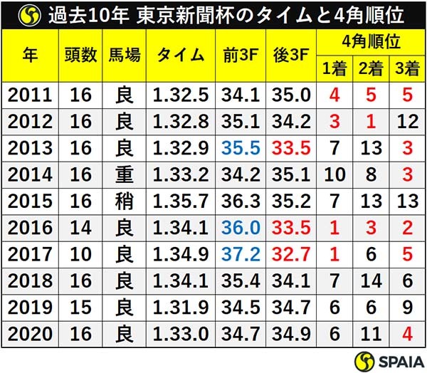 過去10年 東京新聞杯のタイムと4角順位ⒸSPAIA